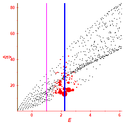 Peres lattice <N>